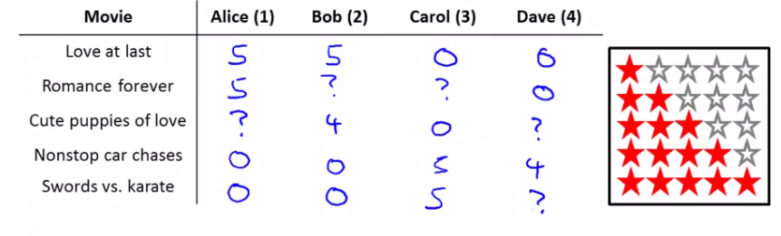 Movie ratings dataset matrix showing 5 movies and 4 users with missing ratings