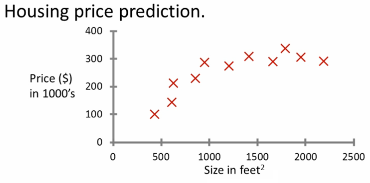 Housing prices vs. house size plot