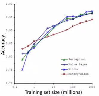 Classification accuracy vs training set size