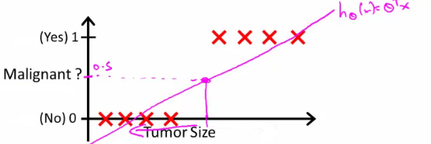 Linear regression thresholding attempt on classification data