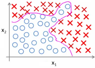 Non-linear classification with high-dimensional feature space
