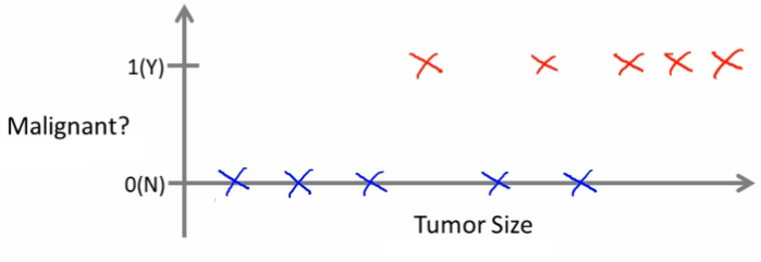 Tumor size vs. malignancy plot