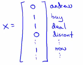 Spam feature vector representation