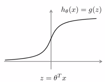 Sigmoid activation function plot