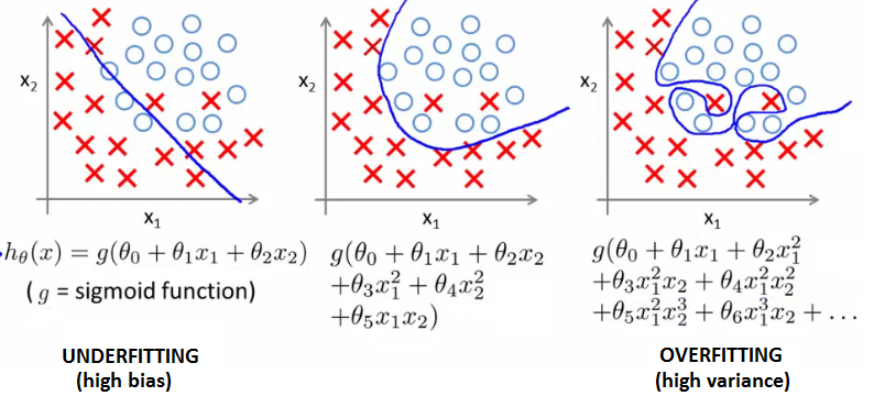 Underfitting, balanced fit, and overfitting in logistic regression