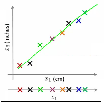 Data points projected onto a 1D line with position z