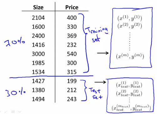 Training set and test set split