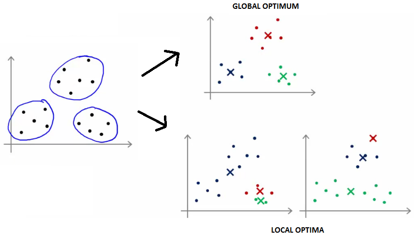 Local optima in K-means