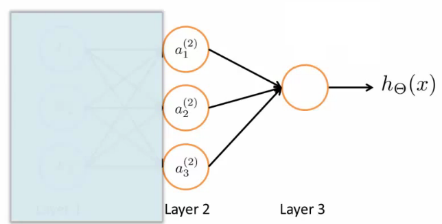Logistic regression equivalence in output layer