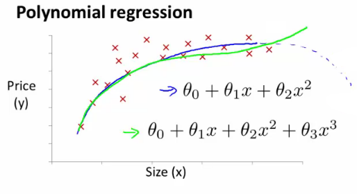 Comparison of polynomial regression curves fitted to housing data