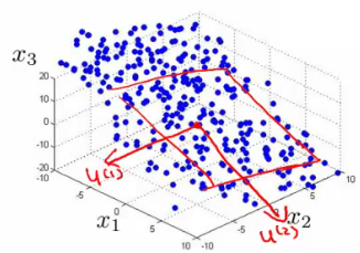 3D data points projected onto a 2D plane defined by u1 and u2