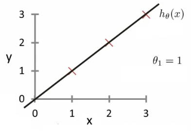 Hypothesis machine and cost function concept