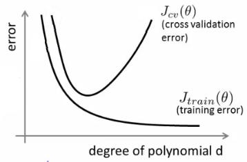 High bias vs high variance on polynomial degree error plot