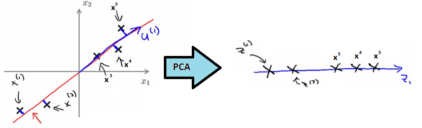 2D to 1D PCA projection diagram