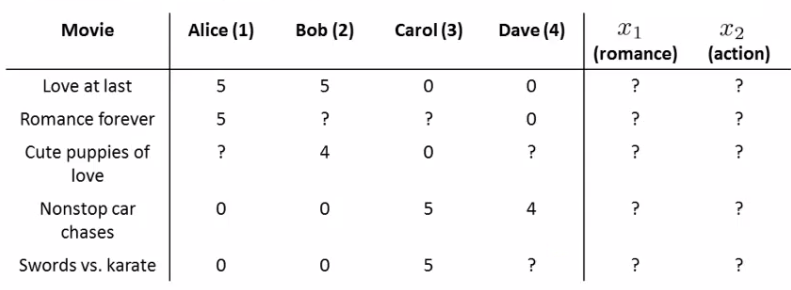 Example table where feature values are unknown