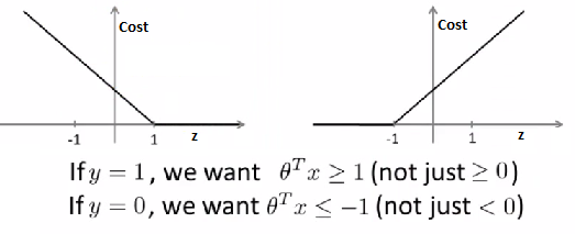 SVM cost functions showing margin safety bounds at z = 1 and z = -1