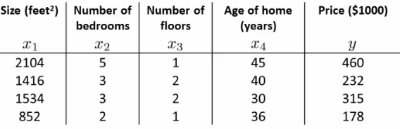 Housing dataset table with m=4 examples and n=4 features
