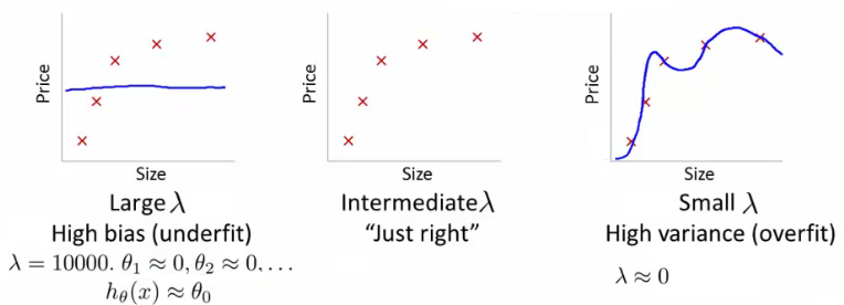 Underfitting, good fit, and overfitting with different lambda values