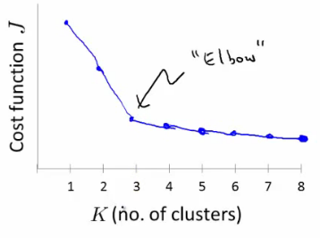 Elbow method graph