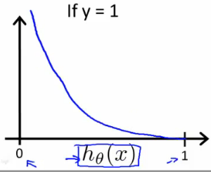 Plot of -log(h(x)) cost curve when y = 1