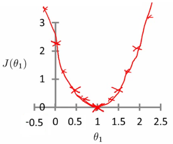 Plot of J(theta_1) as a parabola showing minimum at theta_1 = 1