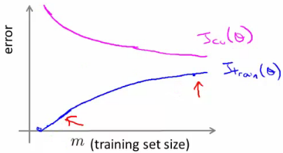 Learning curves for high bias algorithm