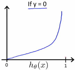 Plot of -log(1 - h(x)) cost curve when y = 0
