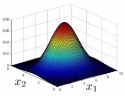 3D surface plot of combined 2D Gaussian probability density p(x)