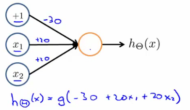 Truth table and graph for AND gate