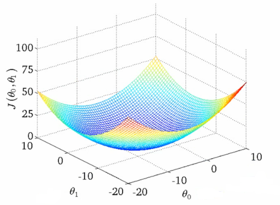 3D surface plot of cost function J(theta_0, theta_1)
