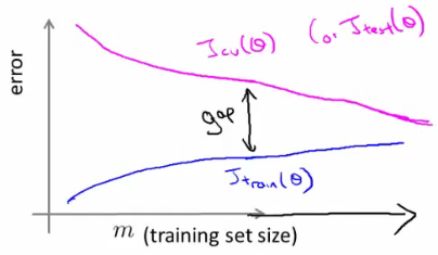 Learning curves for high variance algorithm