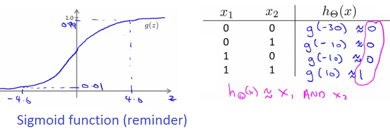 Truth table and graph for OR gate