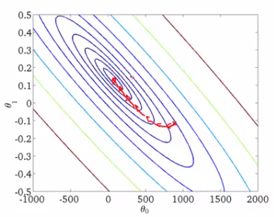 Batch gradient descent path to minimum