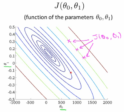 Contour plot of cost function J(theta_0, theta_1)