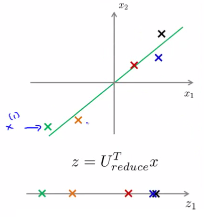 Original 2D data points projected to 1D z coordinates