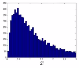 Non-Gaussian right-skewed feature distribution histogram