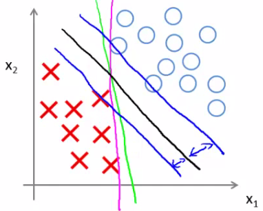 Large margin classification concept showing margin distance