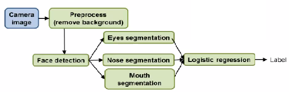 Ceiling analysis on Face Recognition pipeline