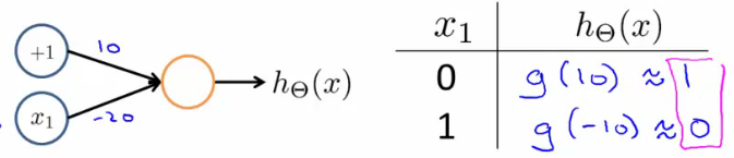 Neural network computing logical NOT gate