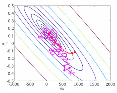 Stochastic gradient descent trajectory towards minimum