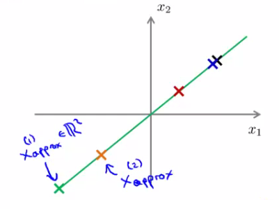 Reconstructed points xapprox lying on the projection line