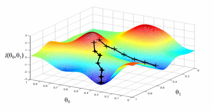 Surface plot showing gradient descent trajectories to local minima