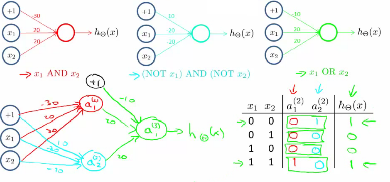 Multi-layer network computing XNOR function