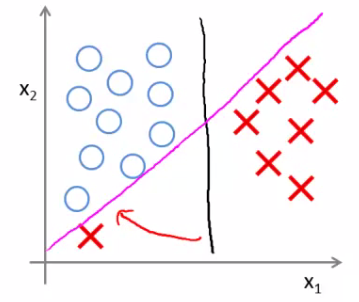 Sensitivity of decision boundary to C parameter with outliers