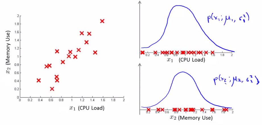 Unlabeled 2D dataset showing positive correlation between features