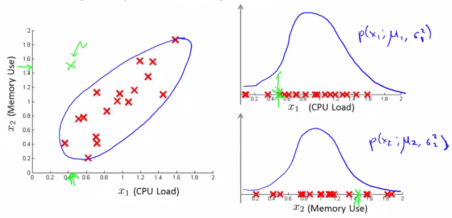 Anomalous point with normal individual feature values