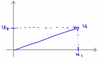 Definition of vector norm or magnitude