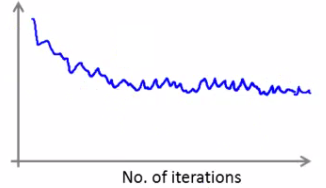 Plot of average cost over last 1000 examples over time