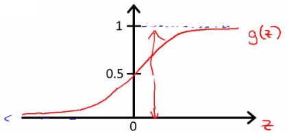 Sigmoid function graph showing output bounded between 0 and 1