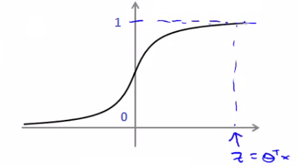 Sigmoid function behavior for extreme values